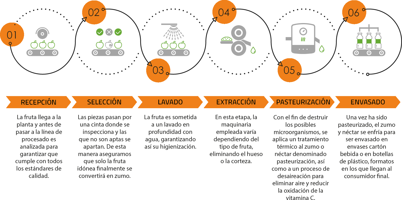 Cómo Se Hace La Fanta Naranja? [Proceso En Fábrica] 